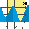 Tide chart for Aberdeen, Washington on 2022/04/26