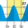 Tide chart for Aberdeen, Washington on 2022/04/27