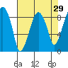 Tide chart for Aberdeen, Washington on 2022/04/29
