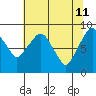 Tide chart for Grays Harbor (Aberdeen), Washington on 2022/05/11