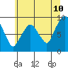 Tide chart for Aberdeen, Washington on 2022/06/10