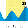 Tide chart for Aberdeen, Washington on 2022/06/23