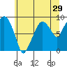 Tide chart for Aberdeen, Washington on 2022/06/29