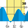 Tide chart for Aberdeen, Washington on 2022/06/30