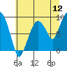 Tide chart for Grays Harbor (Aberdeen), Washington on 2022/07/12