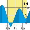 Tide chart for Grays Harbor (Aberdeen), Washington on 2022/07/14