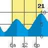 Tide chart for Grays Harbor (Aberdeen), Washington on 2022/07/21