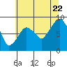 Tide chart for Grays Harbor (Aberdeen), Washington on 2022/07/22