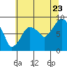 Tide chart for Grays Harbor (Aberdeen), Washington on 2022/07/23