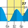 Tide chart for Grays Harbor (Aberdeen), Washington on 2022/07/27