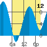 Tide chart for Aberdeen, Hoqium River entrance, Washington on 2022/08/12