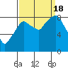 Tide chart for Grays Harbor (Aberdeen), Washington on 2022/09/18