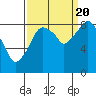 Tide chart for Grays Harbor (Aberdeen), Washington on 2022/09/20