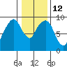 Tide chart for Aberdeen, Washington on 2023/01/12