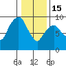 Tide chart for Aberdeen, Washington on 2023/01/15