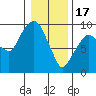 Tide chart for Aberdeen, Washington on 2023/01/17