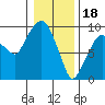 Tide chart for Aberdeen, Washington on 2023/01/18