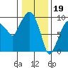 Tide chart for Aberdeen, Washington on 2023/01/19