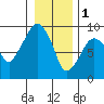 Tide chart for Aberdeen, Washington on 2023/01/1