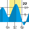 Tide chart for Aberdeen, Washington on 2023/01/22