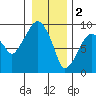 Tide chart for Aberdeen, Washington on 2023/01/2