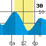 Tide chart for Aberdeen, Washington on 2023/01/30