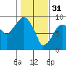 Tide chart for Aberdeen, Washington on 2023/01/31