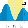 Tide chart for Aberdeen, Washington on 2023/04/12