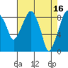 Tide chart for Aberdeen, Washington on 2023/04/16