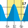 Tide chart for Aberdeen, Washington on 2023/04/17
