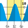 Tide chart for Aberdeen, Washington on 2023/04/18