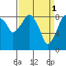 Tide chart for Aberdeen, Washington on 2023/04/1