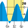 Tide chart for Aberdeen, Washington on 2023/04/20