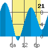 Tide chart for Aberdeen, Washington on 2023/04/21