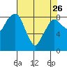 Tide chart for Aberdeen, Washington on 2023/04/26
