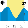 Tide chart for Aberdeen, Washington on 2023/04/27