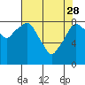 Tide chart for Aberdeen, Washington on 2023/04/28