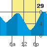 Tide chart for Aberdeen, Washington on 2023/04/29