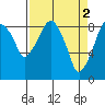 Tide chart for Aberdeen, Washington on 2023/04/2