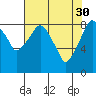 Tide chart for Aberdeen, Washington on 2023/04/30