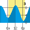 Tide chart for Aberdeen, Washington on 2023/04/3