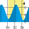 Tide chart for Aberdeen, Washington on 2023/04/4