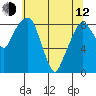 Tide chart for Aberdeen, Washington on 2023/05/12