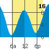 Tide chart for Aberdeen, Washington on 2023/05/16