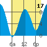 Tide chart for Aberdeen, Washington on 2023/05/17