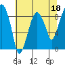 Tide chart for Aberdeen, Washington on 2023/05/18