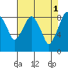 Tide chart for Aberdeen, Washington on 2023/05/1