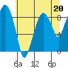 Tide chart for Aberdeen, Washington on 2023/05/20