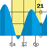 Tide chart for Aberdeen, Washington on 2023/05/21