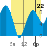 Tide chart for Aberdeen, Washington on 2023/05/22